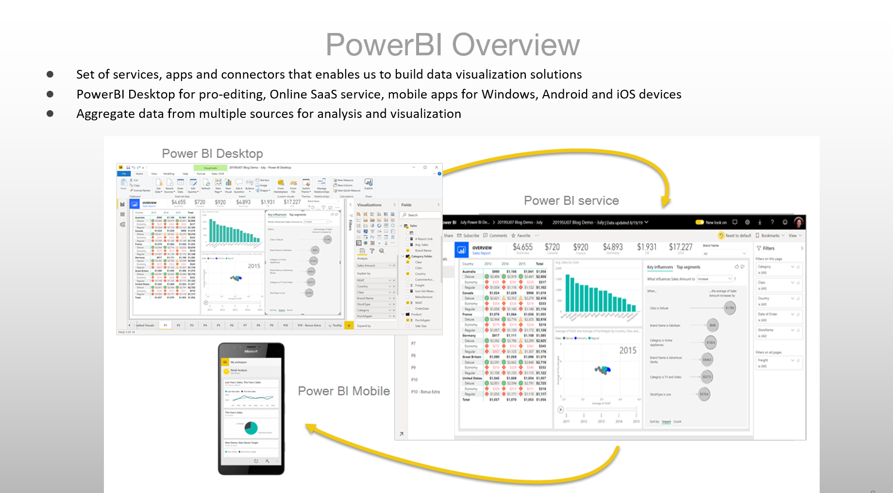 PowerBI Desktop and online by Oscar Garcia @ozkary